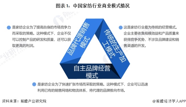 2024年中国家纺行业发展现状分析 2023年中国家纺行业市场规模为2567亿元(图1)
