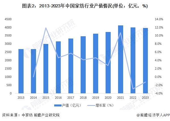 2024年中国家纺行业发展现状分析 2023年中国家纺行业市场规模为2567亿元(图2)