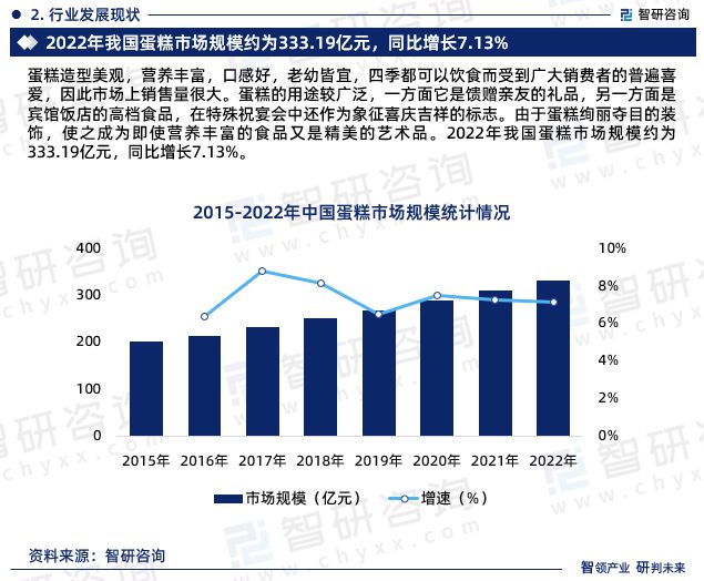 蛋糕行业现状!2024年中国蛋糕行业市场研究报告(智研咨询)(图5) 蛋糕行业现状!2024年中国蛋糕行业市场研究报告(智研咨询)(图5)