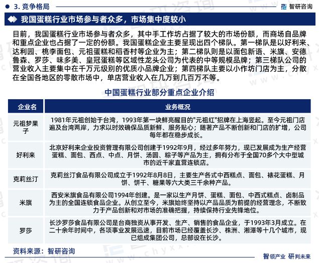 蛋糕行业现状!2024年中国蛋糕行业市场研究报告(智研咨询)(图6) 蛋糕行业现状!2024年中国蛋糕行业市场研究报告(智研咨询)(图6)