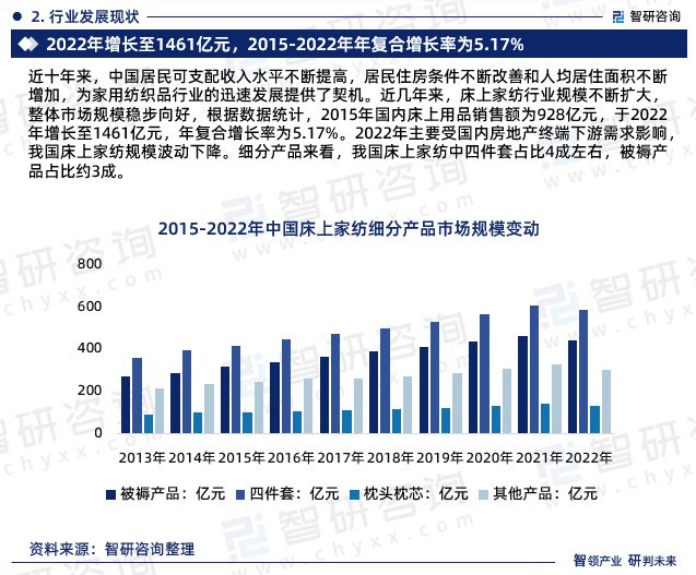 智研咨询发布：中国床上家纺行业市场研究报告（2024-2030年）(图4)
