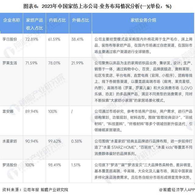 【最全】2024年中国家纺行业上市公司全方位对比(附业务布局、业绩对比、业务规划等)(图2)