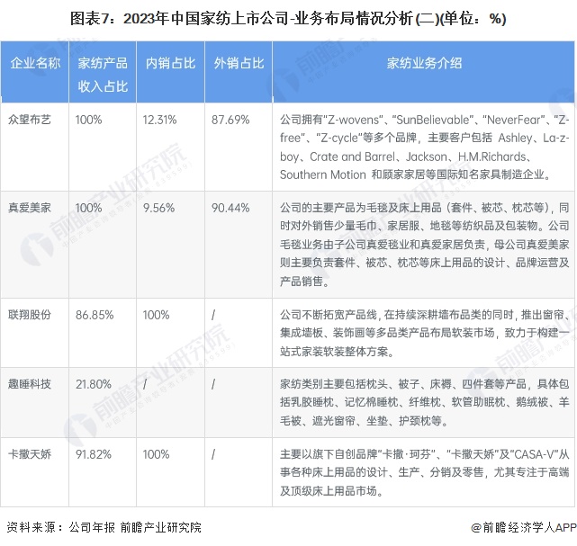 【最全】2024年中国家纺行业上市公司全方位对比(附业务布局、业绩对比、业务规划等)(图3)