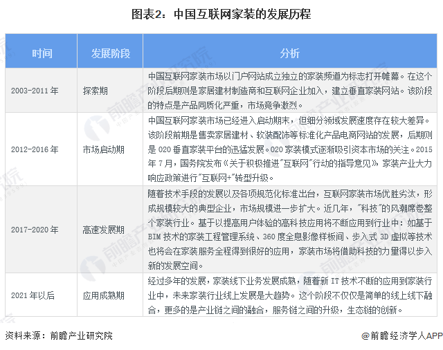 2024年中国家装(家庭装饰)行业发展现状及市场规模分析 互联网家装渗透率突破20%(图2)