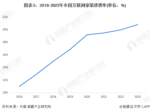 2024年中国家装(家庭装饰)行业发展现状及市场规模分析 互联网家装渗透率突破20%(图3)
