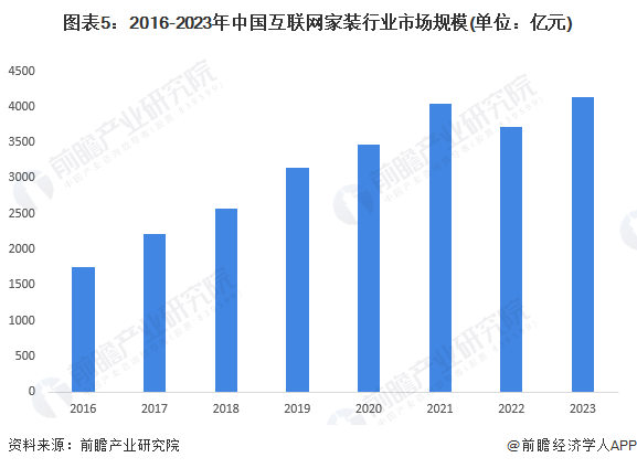 2024年中国家装(家庭装饰)行业发展现状及市场规模分析 互联网家装渗透率突破20%(图5)