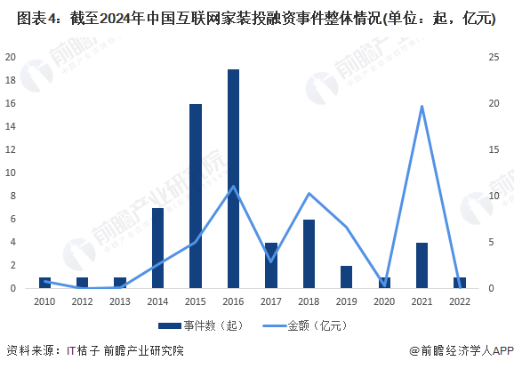 2024年中国家装(家庭装饰)行业发展现状及市场规模分析 互联网家装渗透率突破20%(图4)
