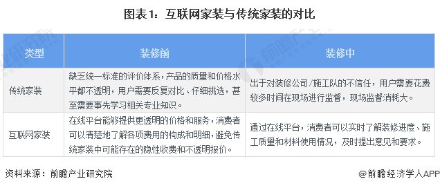 2024年中国家装(家庭装饰)行业发展现状分析 互联网家装渗透率突破20%【组图】(图1)