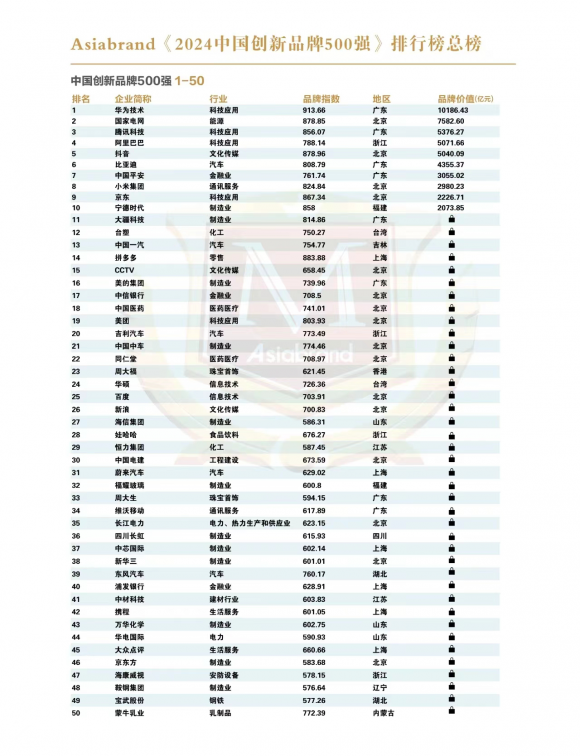 星巴达控股集团荣膺“2024中国创新品牌500强”(图4) 星巴达控股集团荣膺“2024中国创新品牌500强”(图4)