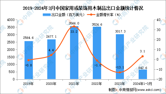 2024年1-3月中国家用或装饰用木制品出口数据统计分析：出口量同比增长134%(图2)