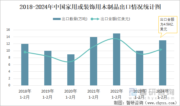 2024年2月中国家用或装饰用木制品出口数量和出口金额分别为5万吨和182亿美元(图2)