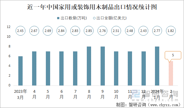 2024年2月中国家用或装饰用木制品出口数量和出口金额分别为5万吨和182亿美元(图1)