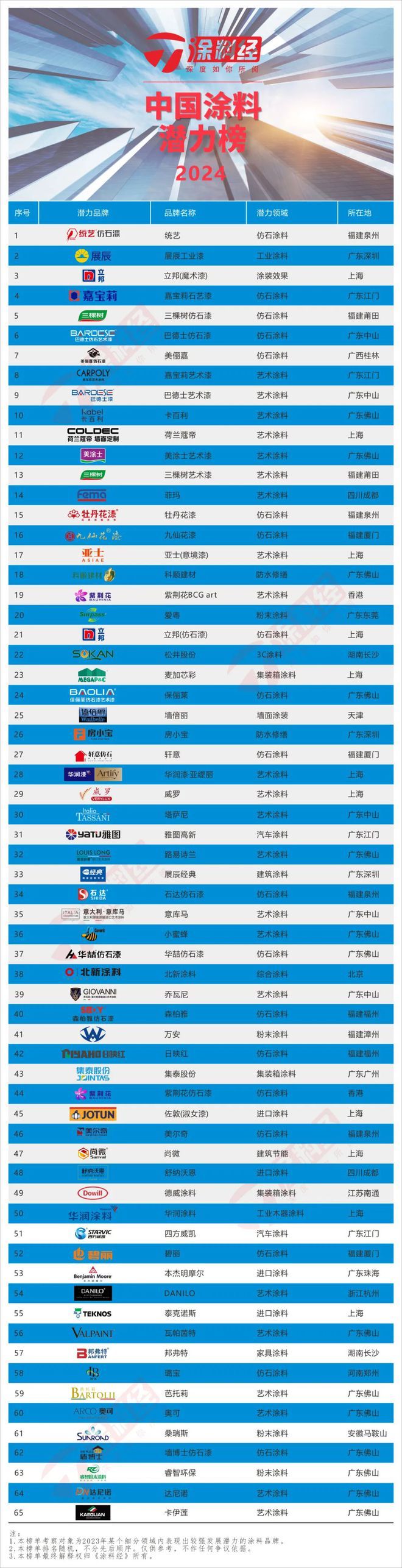 华润漆上榜“2024中国涂料品牌潜力榜”背后是谁在助力？(图1)