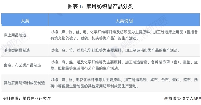 预见2024：《2024年中国家纺行业全景图谱》(附市场规模、竞争格局和发展前景等)(图1)
