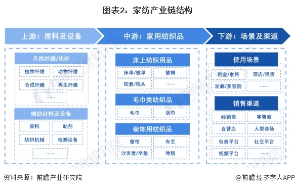 预见2024：《2024年中国家纺行业全景图谱》(附市场规模、竞争格局和发展前景等)(图2)