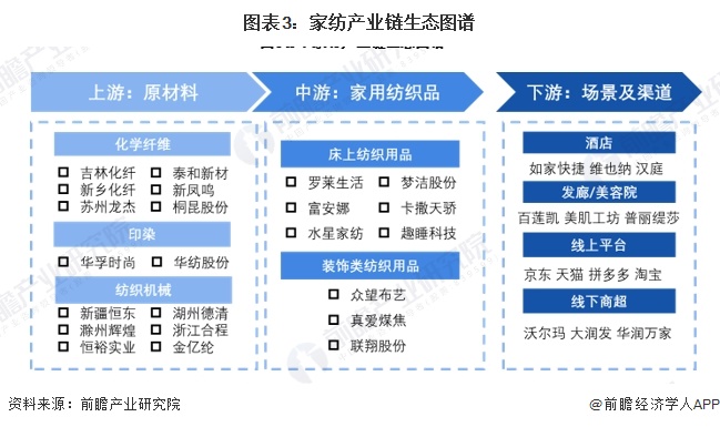 预见2024：《2024年中国家纺行业全景图谱》(附市场规模、竞争格局和发展前景等)(图3)