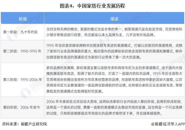 预见2024：《2024年中国家纺行业全景图谱》(附市场规模、竞争格局和发展前景等)(图4)