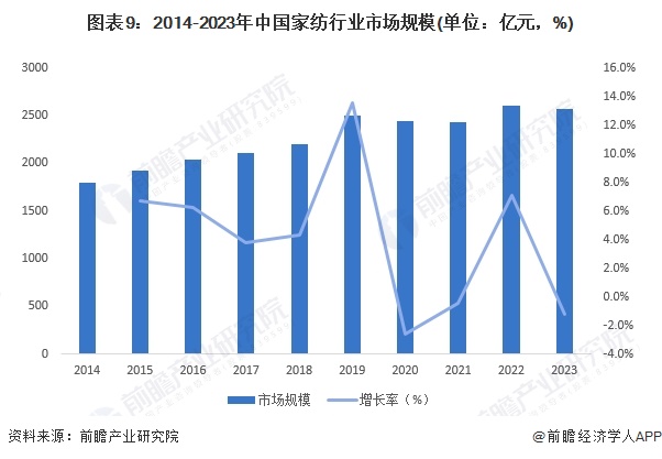预见2024：《2024年中国家纺行业全景图谱》(附市场规模、竞争格局和发展前景等)(图6)