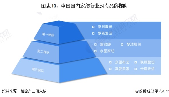 预见2024：《2024年中国家纺行业全景图谱》(附市场规模、竞争格局和发展前景等)(图7)