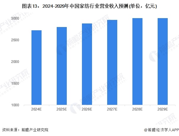 预见2024：《2024年中国家纺行业全景图谱》(附市场规模、竞争格局和发展前景等)(图10)
