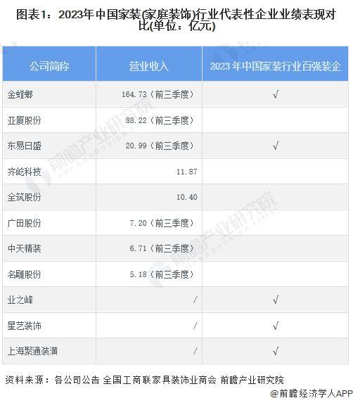 2024年中国家装(家庭装饰)行业龙头企业分析 金螳螂排名中国建筑装饰行业第一【组图】(图1) 2024年中国家装(家庭装饰)行业龙头企业分析 金螳螂排名中国建筑装饰行业第一【组图】(图1)