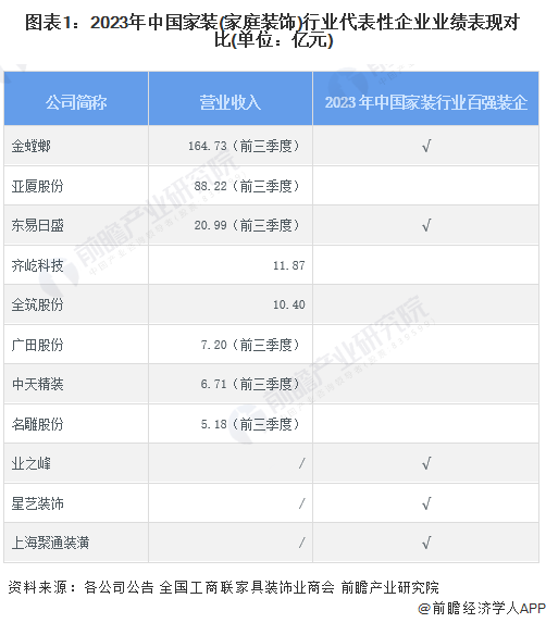2024年中国家装(家庭装饰)行业龙头企业分析——金螳螂:金螳螂营业收入超百亿元(图1) 2024年中国家装(家庭装饰)行业龙头企业分析——金螳螂:金螳螂营业收入超百亿元(图1)