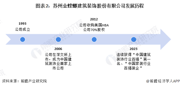 2024年中国家装(家庭装饰)行业龙头企业分析——金螳螂:金螳螂营业收入超百亿元(图2) 2024年中国家装(家庭装饰)行业龙头企业分析——金螳螂:金螳螂营业收入超百亿元(图2)