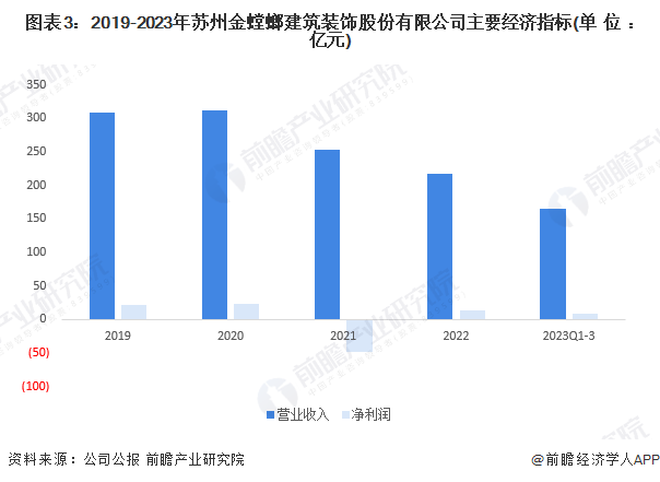 2024年中国家装(家庭装饰)行业龙头企业分析——金螳螂:金螳螂营业收入超百亿元(图3) 2024年中国家装(家庭装饰)行业龙头企业分析——金螳螂:金螳螂营业收入超百亿元(图3)