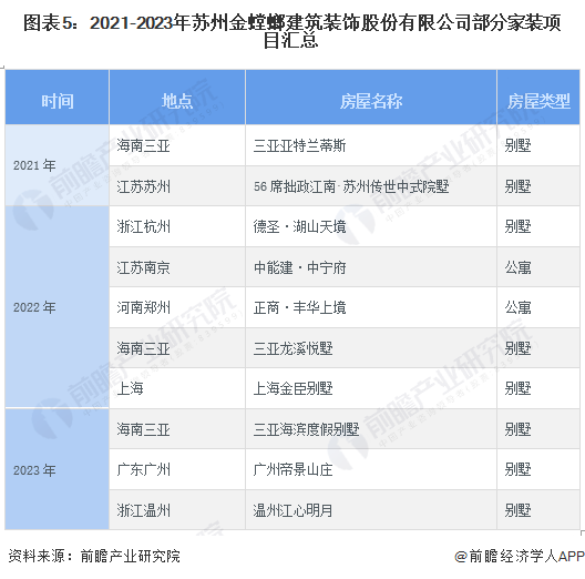 2024年中国家装(家庭装饰)行业龙头企业分析——金螳螂:金螳螂营业收入超百亿元(图5) 2024年中国家装(家庭装饰)行业龙头企业分析——金螳螂:金螳螂营业收入超百亿元(图5)