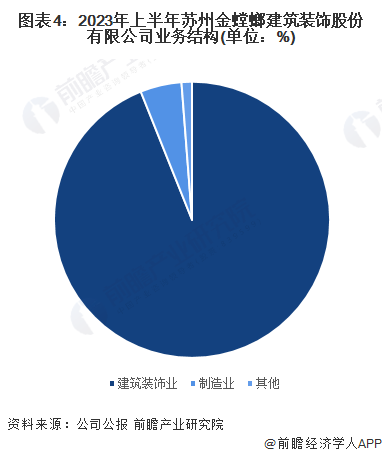 2024年中国家装(家庭装饰)行业龙头企业分析——金螳螂:金螳螂营业收入超百亿元(图4) 2024年中国家装(家庭装饰)行业龙头企业分析——金螳螂:金螳螂营业收入超百亿元(图4)