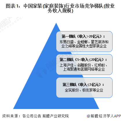 【行业深度】洞察2024:中国家装(家庭装饰)行业竞争格局及市场份额(附市场集中度、企业竞争力分析等)(图1) 【行业深度】洞察2024:中国家装(家庭装饰)行业竞争格局及市场份额(附市场集中度、企业竞争力分析等)(图1)