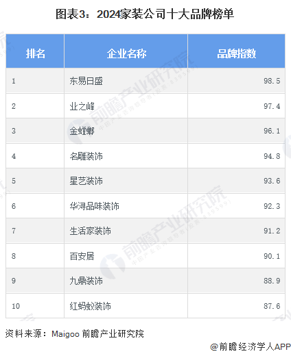 【行业深度】洞察2024:中国家装(家庭装饰)行业竞争格局及市场份额(附市场集中度、企业竞争力分析等)(图3) 【行业深度】洞察2024:中国家装(家庭装饰)行业竞争格局及市场份额(附市场集中度、企业竞争力分析等)(图3)