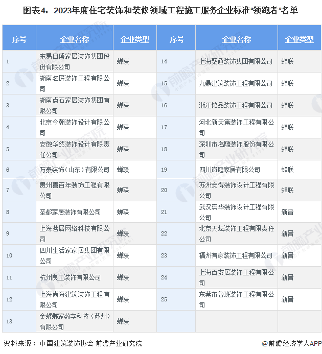 【行业深度】洞察2024:中国家装(家庭装饰)行业竞争格局及市场份额(附市场集中度、企业竞争力分析等)(图4) 【行业深度】洞察2024:中国家装(家庭装饰)行业竞争格局及市场份额(附市场集中度、企业竞争力分析等)(图4)