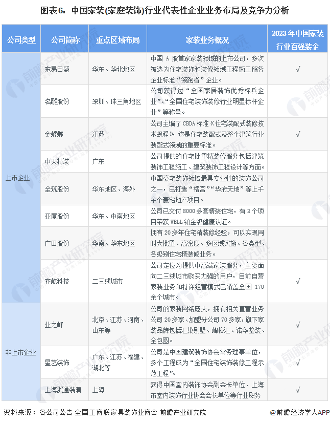 【行业深度】洞察2024:中国家装(家庭装饰)行业竞争格局及市场份额(附市场集中度、企业竞争力分析等)(图6) 【行业深度】洞察2024:中国家装(家庭装饰)行业竞争格局及市场份额(附市场集中度、企业竞争力分析等)(图6)