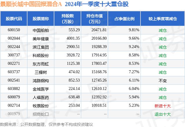 5月20日科顺股份涨502%景顺长城中国回报混合A基金重仓该股(图2) 5月20日科顺股份涨502%景顺长城中国回报混合A基金重仓该股(图2)