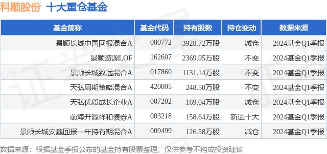 5月20日科顺股份涨502%景顺长城中国回报混合A基金重仓该股(图1) 5月20日科顺股份涨502%景顺长城中国回报混合A基金重仓该股(图1)