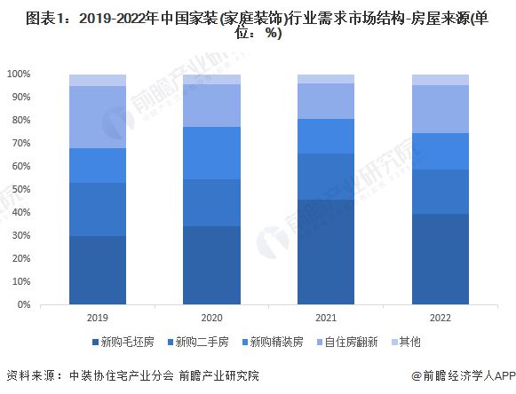 2024年中国家装(家庭装饰)行业需求水平分析 新购毛坯房是家装需求主体【组图】(图1) 2024年中国家装(家庭装饰)行业需求水平分析 新购毛坯房是家装需求主体【组图】(图1)