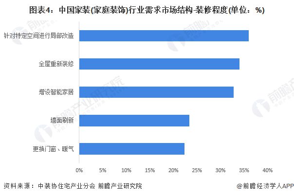2024年中国家装(家庭装饰)行业需求水平分析 新购毛坯房是家装需求主体【组图】(图4) 2024年中国家装(家庭装饰)行业需求水平分析 新购毛坯房是家装需求主体【组图】(图4)