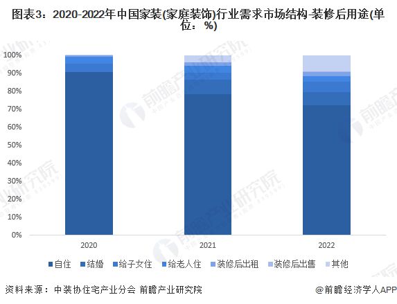 2024年中国家装(家庭装饰)行业需求水平分析 新购毛坯房是家装需求主体【组图】(图3) 2024年中国家装(家庭装饰)行业需求水平分析 新购毛坯房是家装需求主体【组图】(图3)