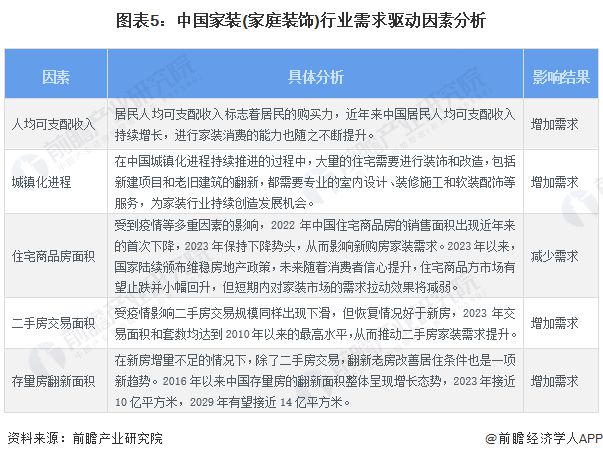 2024年中国家装(家庭装饰)行业需求水平分析 新购毛坯房是家装需求主体【组图】(图5) 2024年中国家装(家庭装饰)行业需求水平分析 新购毛坯房是家装需求主体【组图】(图5)