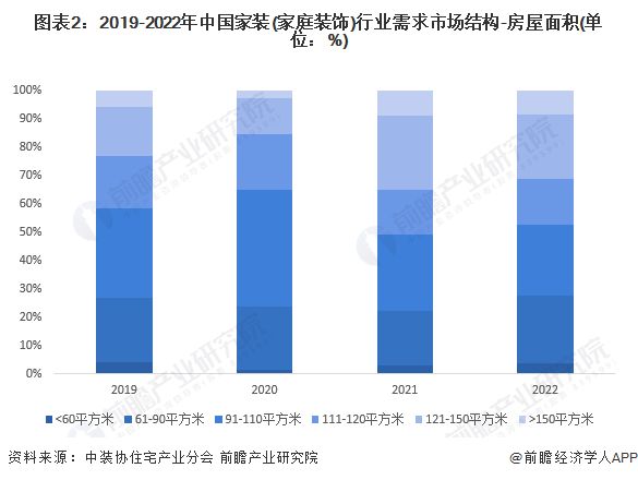 2024年中国家装(家庭装饰)行业需求水平分析 新购毛坯房是家装需求主体【组图】(图2) 2024年中国家装(家庭装饰)行业需求水平分析 新购毛坯房是家装需求主体【组图】(图2)