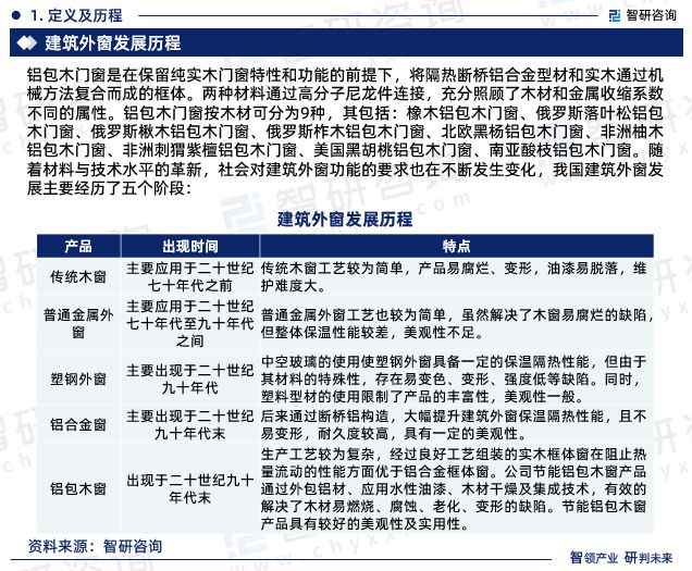 2024版中国铝包木门窗行业市场发展前景分析(智研咨询发布)(图3) 2024版中国铝包木门窗行业市场发展前景分析(智研咨询发布)(图3)