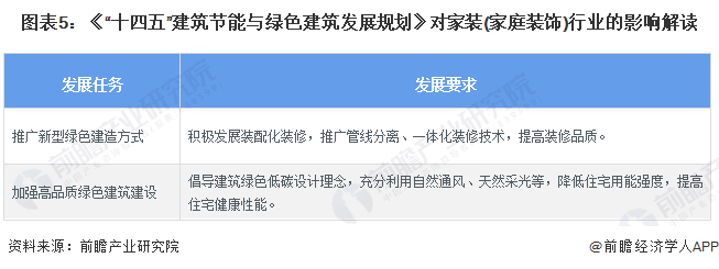 重磅！2024年中国及31省市家装(家庭装饰)行业政策汇总、解读及发展目标分析 行业发展重点倾向绿色建筑装饰技术(图2)