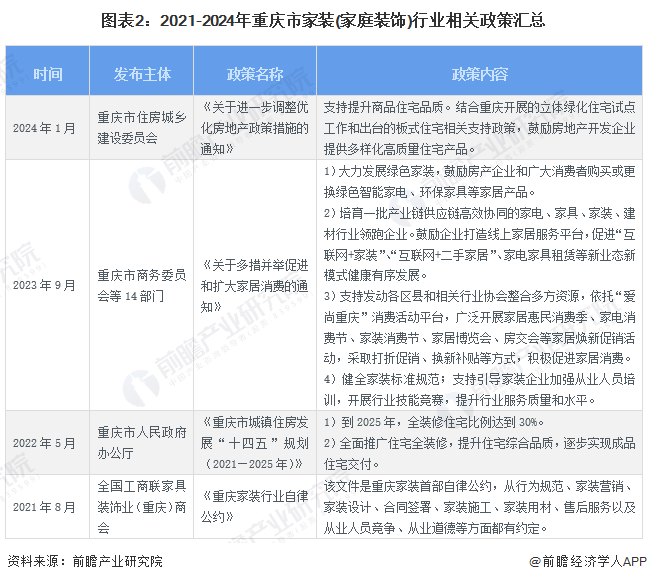 2024年重庆市家装(家庭装饰)行业发展现状分析 市场规模处于全国领先水平(图2) 2024年重庆市家装(家庭装饰)行业发展现状分析 市场规模处于全国领先水平(图2)