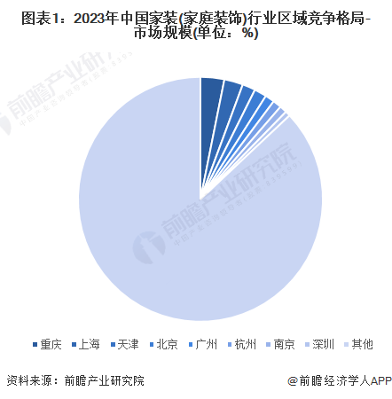 2024年重庆市家装(家庭装饰)行业发展现状分析 市场规模处于全国领先水平(图1) 2024年重庆市家装(家庭装饰)行业发展现状分析 市场规模处于全国领先水平(图1)