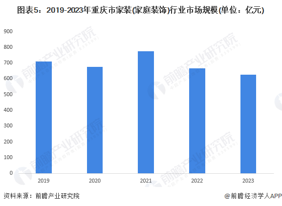 2024年重庆市家装(家庭装饰)行业发展现状分析 市场规模处于全国领先水平(图5) 2024年重庆市家装(家庭装饰)行业发展现状分析 市场规模处于全国领先水平(图5)