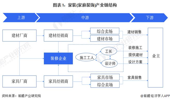 【干货】2024年家装(家庭装饰)行业产业链全景梳理及区域热力地图(图1) 【干货】2024年家装(家庭装饰)行业产业链全景梳理及区域热力地图(图1)