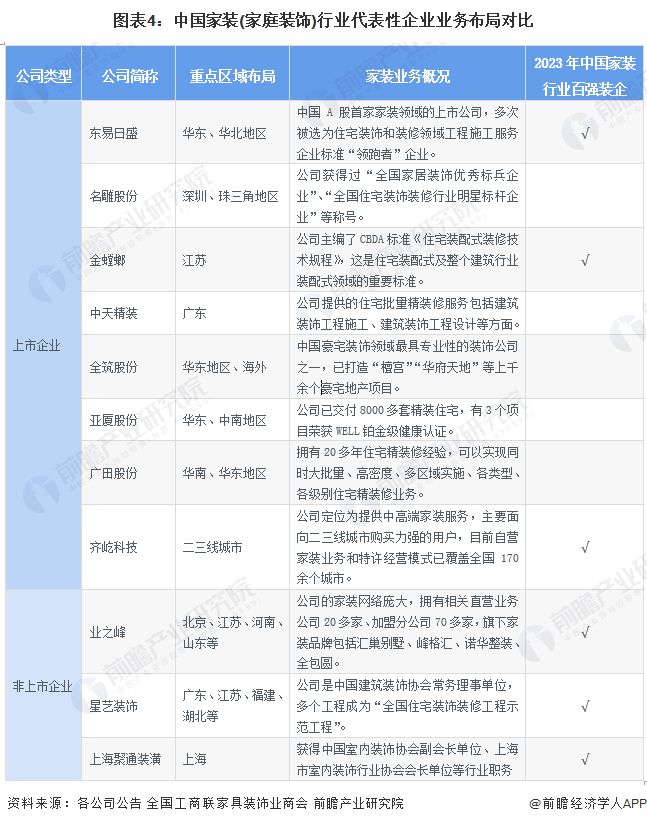 【干货】2024年家装(家庭装饰)行业产业链全景梳理及区域热力地图(图4) 【干货】2024年家装(家庭装饰)行业产业链全景梳理及区域热力地图(图4)