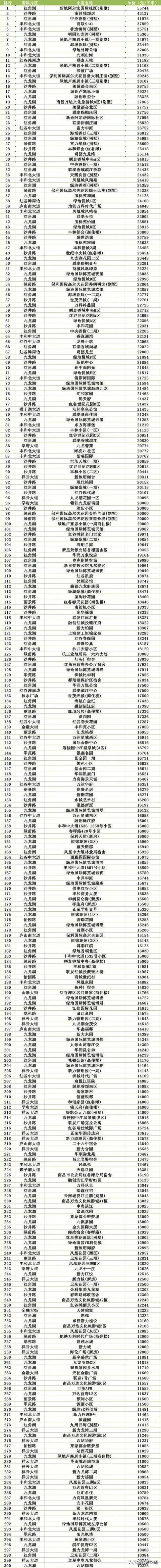 南昌市红谷滩区最贵的小区排行榜!家里有老人应该如何选择装修?(图1) 南昌市红谷滩区最贵的小区排行榜!家里有老人应该如何选择装修?(图1)