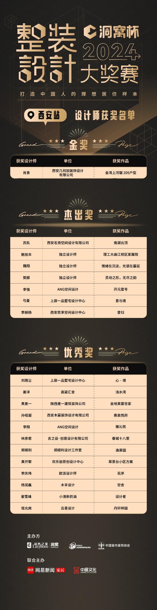 2024洞窝杯整装设计大奖赛 ·西安站获奖名单出炉(图1) 2024洞窝杯整装设计大奖赛 ·西安站获奖名单出炉(图1)